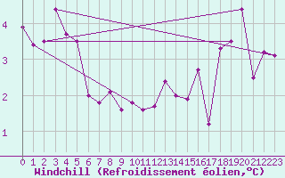 Courbe du refroidissement olien pour la bouée 63058