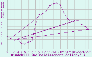 Courbe du refroidissement olien pour La Fretaz (Sw)