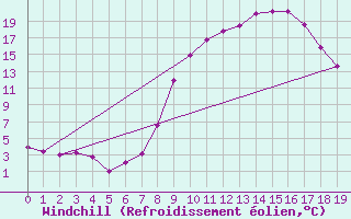 Courbe du refroidissement olien pour Geilenkirchen