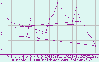 Courbe du refroidissement olien pour Segovia