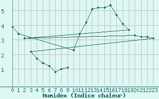 Courbe de l'humidex pour Rochegude (26)