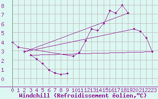 Courbe du refroidissement olien pour Le Bourget (93)
