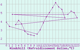 Courbe du refroidissement olien pour Bellengreville (14)