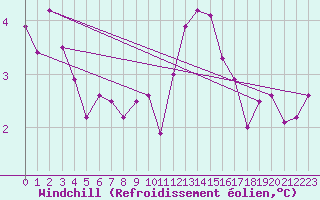 Courbe du refroidissement olien pour Dundrennan