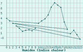 Courbe de l'humidex pour Baye (51)