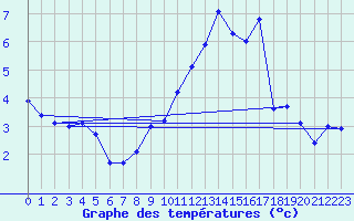 Courbe de tempratures pour Chteaudun (28)