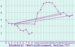 Courbe du refroidissement olien pour Rochegude (26)