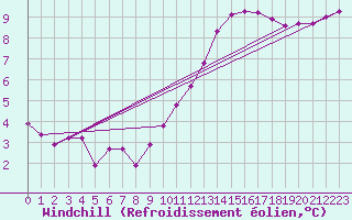 Courbe du refroidissement olien pour Saint-Philbert-sur-Risle (27)