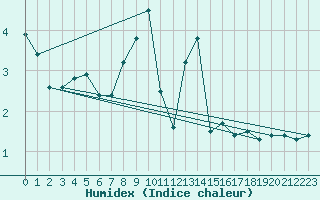 Courbe de l'humidex pour Klippeneck