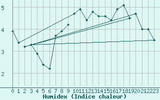 Courbe de l'humidex pour Kjeller Ap