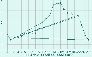 Courbe de l'humidex pour Brasov