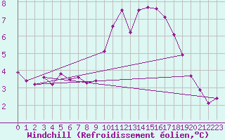 Courbe du refroidissement olien pour Casement Aerodrome