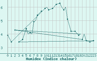 Courbe de l'humidex pour Batsfjord