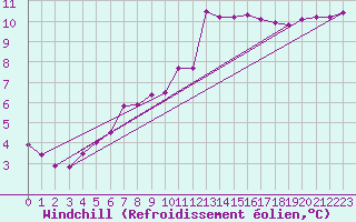 Courbe du refroidissement olien pour Angliers (17)