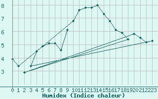 Courbe de l'humidex pour Berkenhout AWS