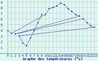 Courbe de tempratures pour Muehldorf