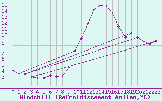 Courbe du refroidissement olien pour Le Luc (83)