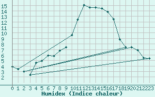 Courbe de l'humidex pour Hyres (83)