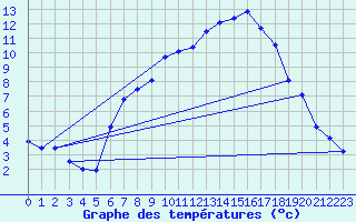 Courbe de tempratures pour Alfeld