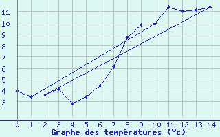 Courbe de tempratures pour Luizi Calugara