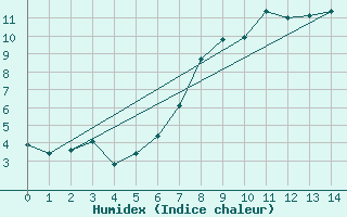 Courbe de l'humidex pour Luizi Calugara