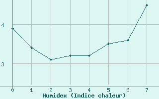 Courbe de l'humidex pour Inari Kaamanen