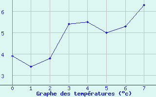 Courbe de tempratures pour Sodankyla