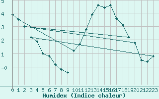 Courbe de l'humidex pour Lille (59)