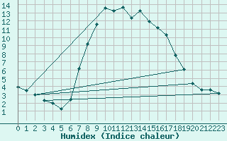 Courbe de l'humidex pour Koetschach / Mauthen