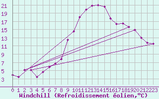 Courbe du refroidissement olien pour Bad Aussee