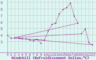 Courbe du refroidissement olien pour Forceville (80)