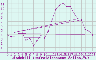 Courbe du refroidissement olien pour Avila - La Colilla (Esp)