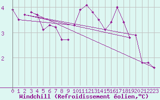 Courbe du refroidissement olien pour Dunkerque (59)