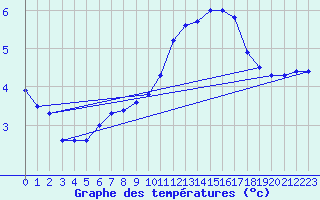 Courbe de tempratures pour Soria (Esp)