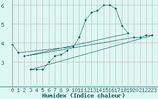 Courbe de l'humidex pour Soria (Esp)