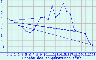 Courbe de tempratures pour Kuemmersruck