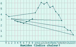 Courbe de l'humidex pour Sion (Sw)