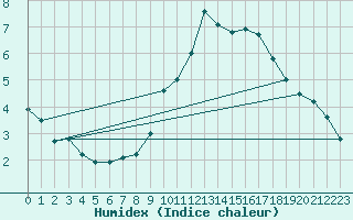 Courbe de l'humidex pour Alberschwende