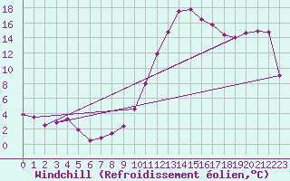 Courbe du refroidissement olien pour Dax (40)