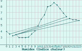 Courbe de l'humidex pour Berkenhout AWS