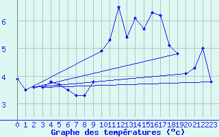 Courbe de tempratures pour Valognes (50)