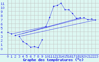 Courbe de tempratures pour Evionnaz