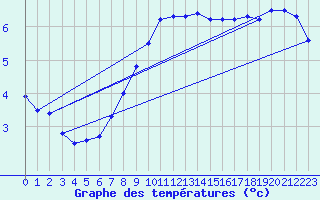 Courbe de tempratures pour Pully-Lausanne (Sw)