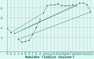 Courbe de l'humidex pour Pully-Lausanne (Sw)