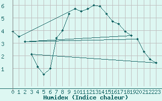 Courbe de l'humidex pour Coburg