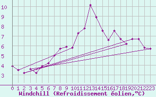 Courbe du refroidissement olien pour Vals