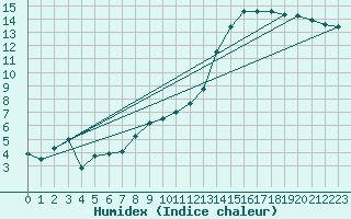 Courbe de l'humidex pour Pontoise - Cormeilles (95)