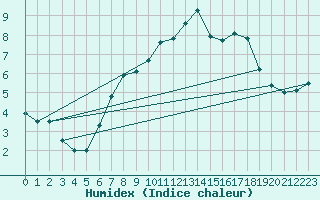 Courbe de l'humidex pour Eisenach