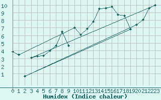 Courbe de l'humidex pour Envalira (And)