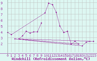 Courbe du refroidissement olien pour Payerne (Sw)